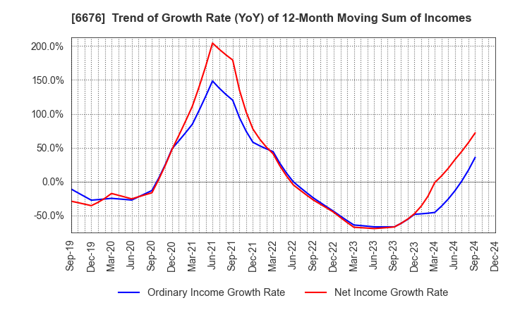 6676 MELCO HOLDINGS INC.: Trend of Growth Rate (YoY) of 12-Month Moving Sum of Incomes