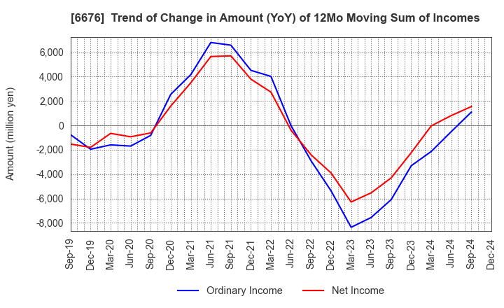 6676 MELCO HOLDINGS INC.: Trend of Change in Amount (YoY) of 12Mo Moving Sum of Incomes