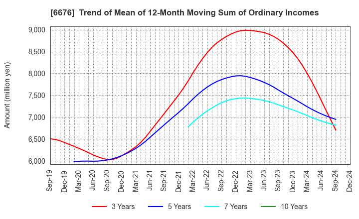 6676 MELCO HOLDINGS INC.: Trend of Mean of 12-Month Moving Sum of Ordinary Incomes