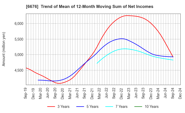 6676 MELCO HOLDINGS INC.: Trend of Mean of 12-Month Moving Sum of Net Incomes