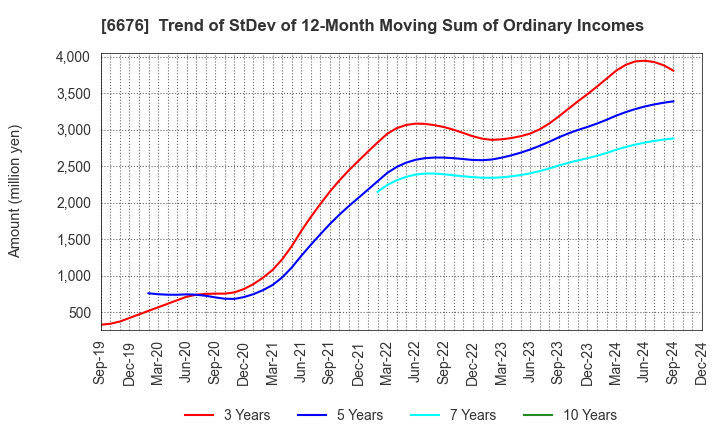 6676 MELCO HOLDINGS INC.: Trend of StDev of 12-Month Moving Sum of Ordinary Incomes