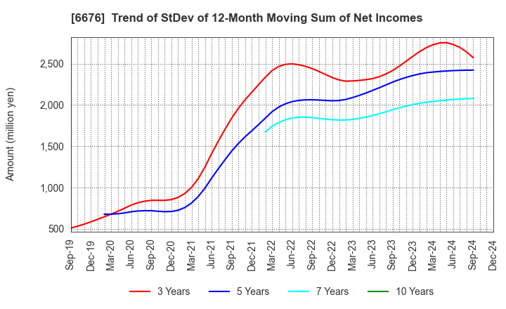 6676 MELCO HOLDINGS INC.: Trend of StDev of 12-Month Moving Sum of Net Incomes