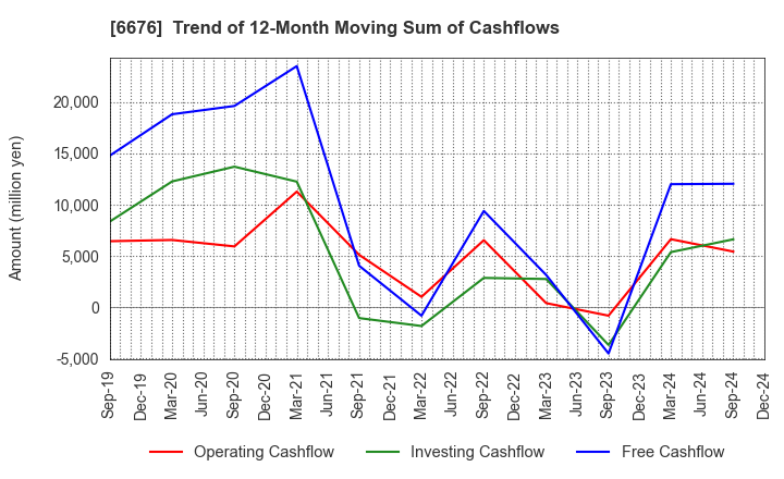 6676 MELCO HOLDINGS INC.: Trend of 12-Month Moving Sum of Cashflows