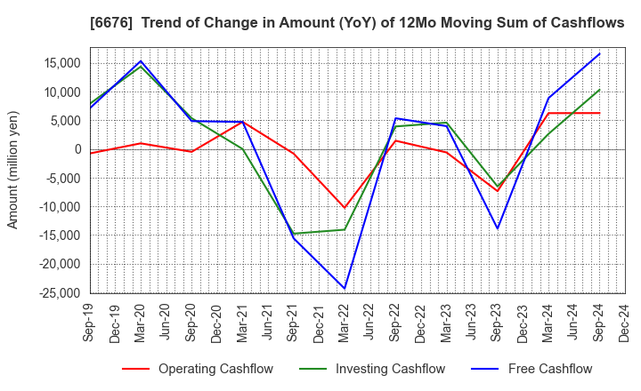 6676 MELCO HOLDINGS INC.: Trend of Change in Amount (YoY) of 12Mo Moving Sum of Cashflows