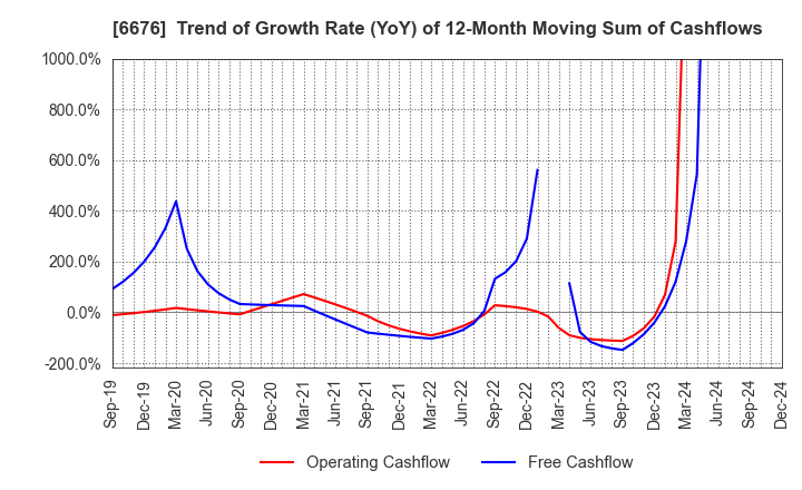 6676 MELCO HOLDINGS INC.: Trend of Growth Rate (YoY) of 12-Month Moving Sum of Cashflows