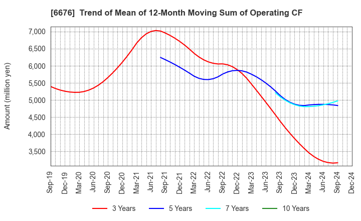 6676 MELCO HOLDINGS INC.: Trend of Mean of 12-Month Moving Sum of Operating CF