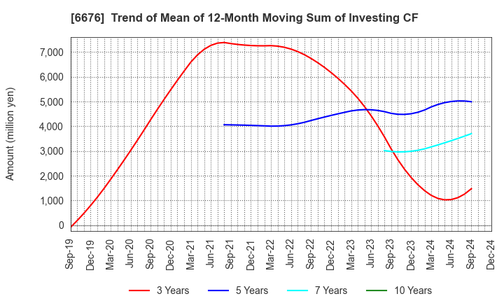 6676 MELCO HOLDINGS INC.: Trend of Mean of 12-Month Moving Sum of Investing CF