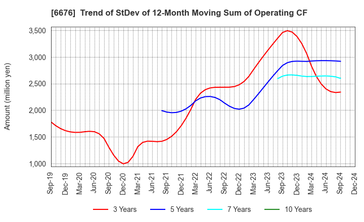 6676 MELCO HOLDINGS INC.: Trend of StDev of 12-Month Moving Sum of Operating CF