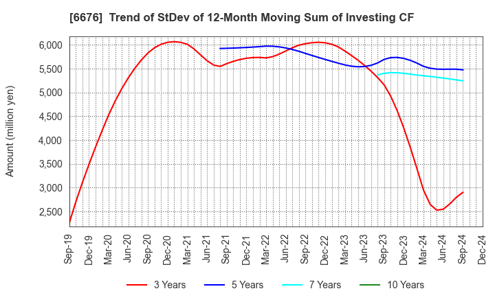 6676 MELCO HOLDINGS INC.: Trend of StDev of 12-Month Moving Sum of Investing CF