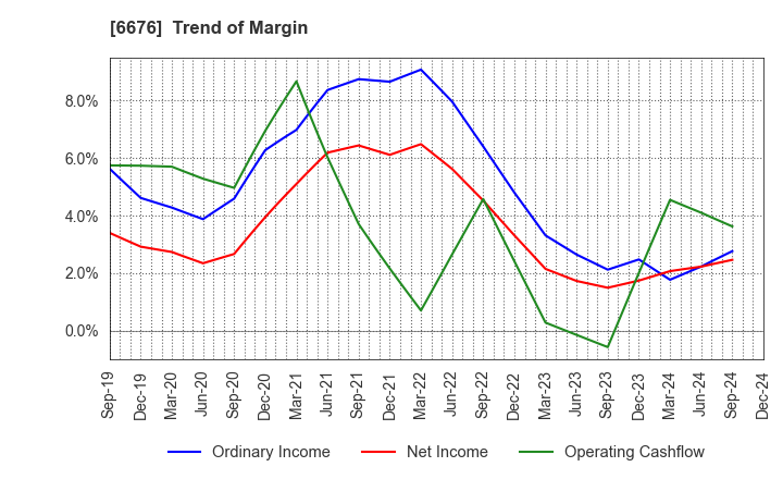 6676 MELCO HOLDINGS INC.: Trend of Margin