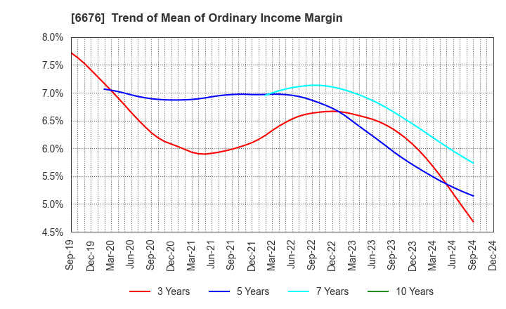 6676 MELCO HOLDINGS INC.: Trend of Mean of Ordinary Income Margin