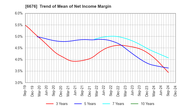 6676 MELCO HOLDINGS INC.: Trend of Mean of Net Income Margin