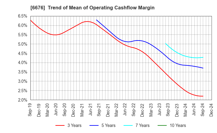 6676 MELCO HOLDINGS INC.: Trend of Mean of Operating Cashflow Margin