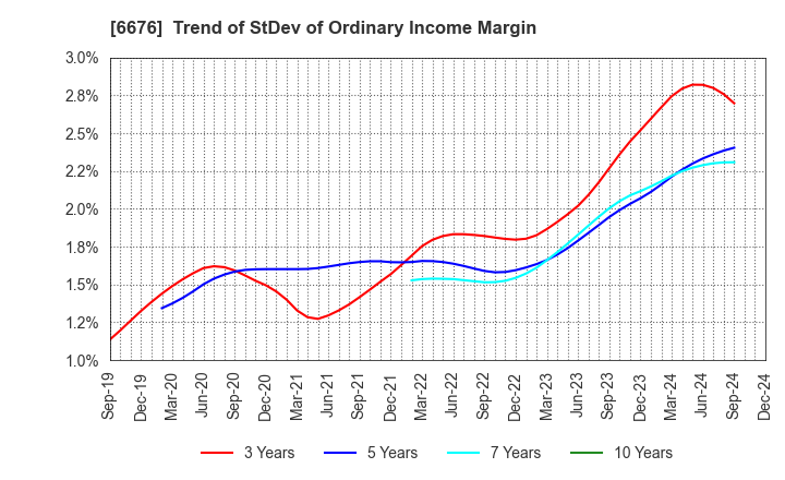 6676 MELCO HOLDINGS INC.: Trend of StDev of Ordinary Income Margin