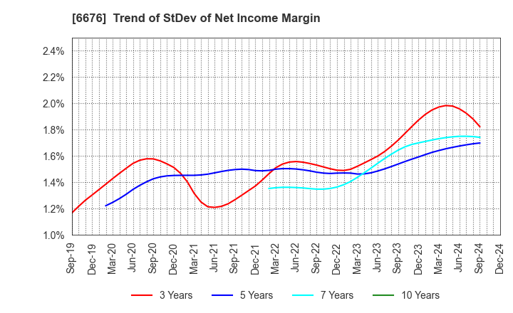 6676 MELCO HOLDINGS INC.: Trend of StDev of Net Income Margin