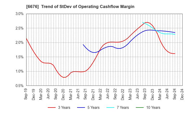 6676 MELCO HOLDINGS INC.: Trend of StDev of Operating Cashflow Margin