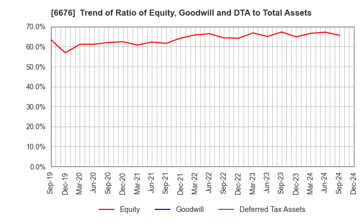 6676 MELCO HOLDINGS INC.: Trend of Ratio of Equity, Goodwill and DTA to Total Assets