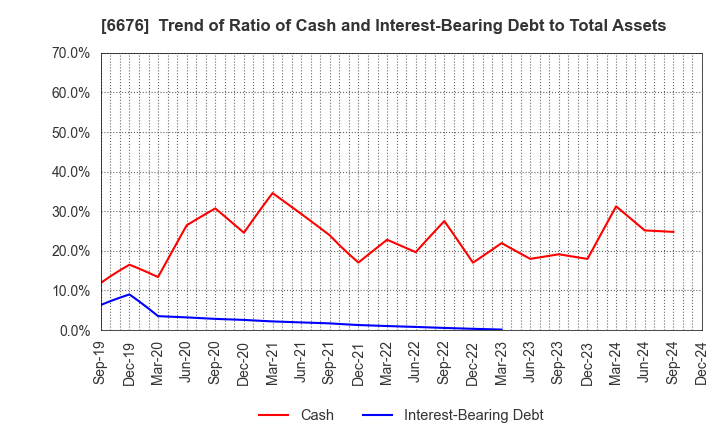 6676 MELCO HOLDINGS INC.: Trend of Ratio of Cash and Interest-Bearing Debt to Total Assets