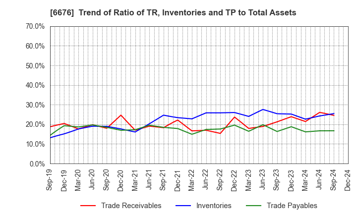 6676 MELCO HOLDINGS INC.: Trend of Ratio of TR, Inventories and TP to Total Assets