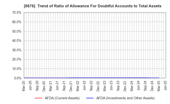 6676 BUFFALO INC.: Trend of Ratio of Allowance For Doubtful Accounts to Total Assets