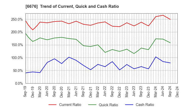 6676 MELCO HOLDINGS INC.: Trend of Current, Quick and Cash Ratio