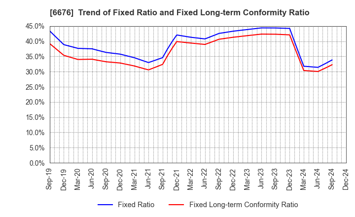 6676 MELCO HOLDINGS INC.: Trend of Fixed Ratio and Fixed Long-term Conformity Ratio