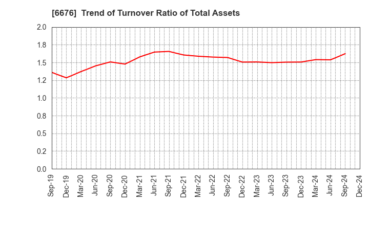 6676 MELCO HOLDINGS INC.: Trend of Turnover Ratio of Total Assets