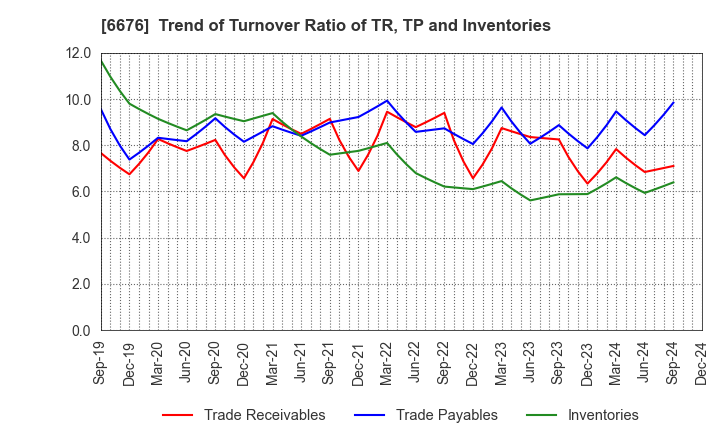 6676 MELCO HOLDINGS INC.: Trend of Turnover Ratio of TR, TP and Inventories