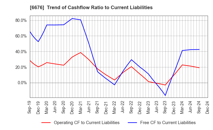 6676 MELCO HOLDINGS INC.: Trend of Cashflow Ratio to Current Liabilities