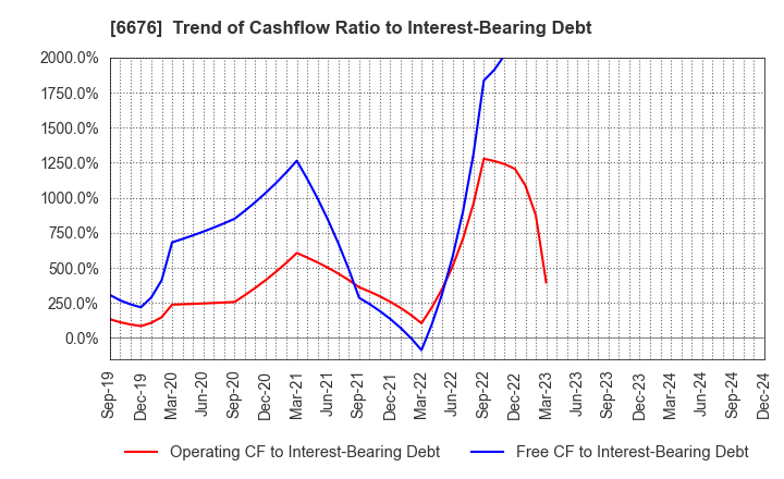 6676 MELCO HOLDINGS INC.: Trend of Cashflow Ratio to Interest-Bearing Debt