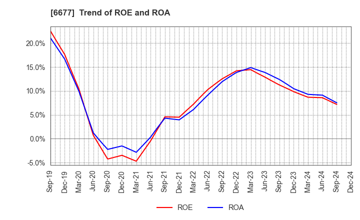 6677 SK-Electronics CO.,LTD.: Trend of ROE and ROA