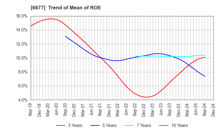 6677 SK-Electronics CO.,LTD.: Trend of Mean of ROE