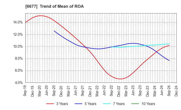 6677 SK-Electronics CO.,LTD.: Trend of Mean of ROA