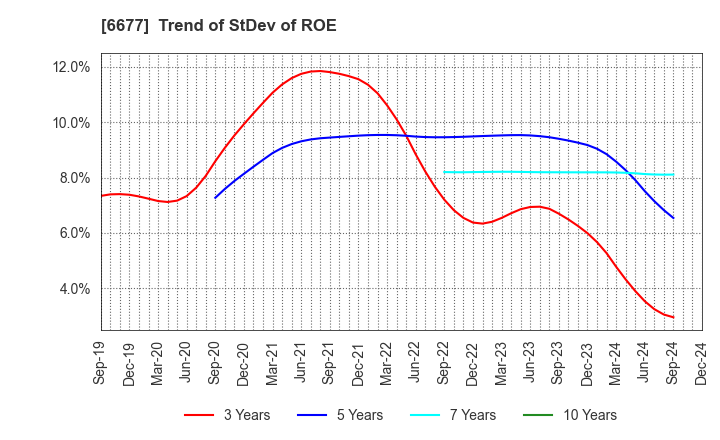 6677 SK-Electronics CO.,LTD.: Trend of StDev of ROE