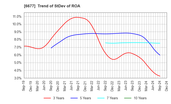 6677 SK-Electronics CO.,LTD.: Trend of StDev of ROA