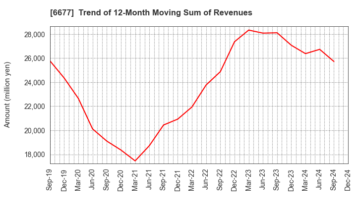 6677 SK-Electronics CO.,LTD.: Trend of 12-Month Moving Sum of Revenues