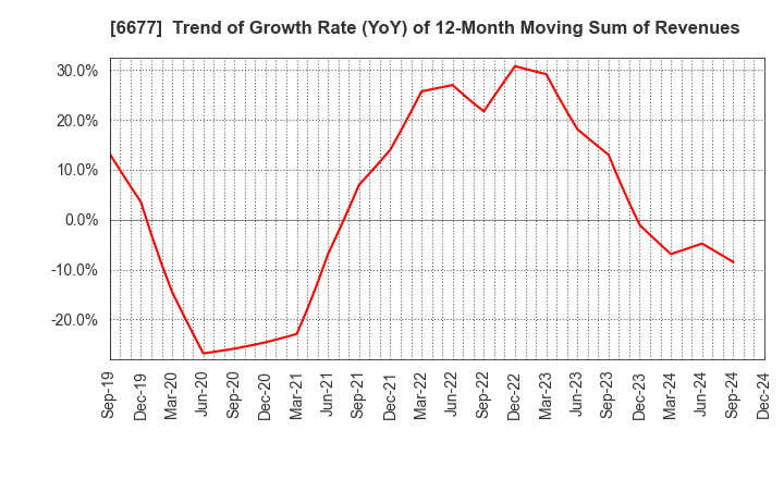 6677 SK-Electronics CO.,LTD.: Trend of Growth Rate (YoY) of 12-Month Moving Sum of Revenues