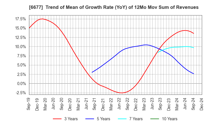 6677 SK-Electronics CO.,LTD.: Trend of Mean of Growth Rate (YoY) of 12Mo Mov Sum of Revenues