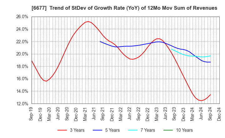 6677 SK-Electronics CO.,LTD.: Trend of StDev of Growth Rate (YoY) of 12Mo Mov Sum of Revenues