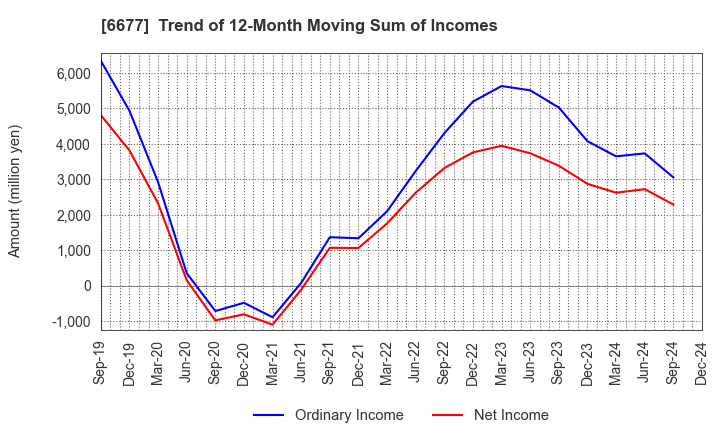 6677 SK-Electronics CO.,LTD.: Trend of 12-Month Moving Sum of Incomes