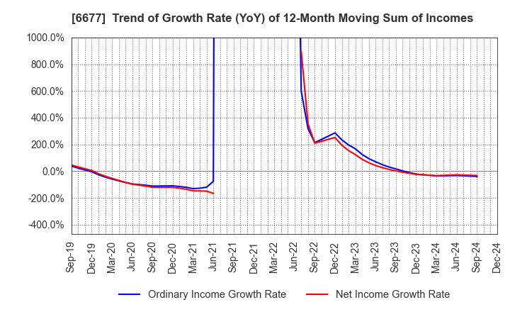 6677 SK-Electronics CO.,LTD.: Trend of Growth Rate (YoY) of 12-Month Moving Sum of Incomes