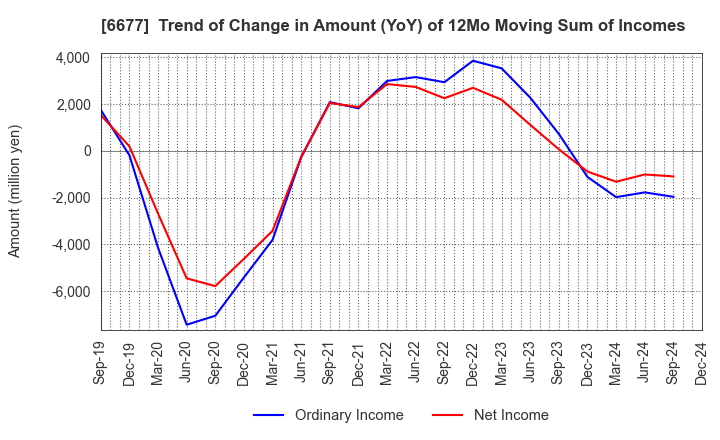 6677 SK-Electronics CO.,LTD.: Trend of Change in Amount (YoY) of 12Mo Moving Sum of Incomes