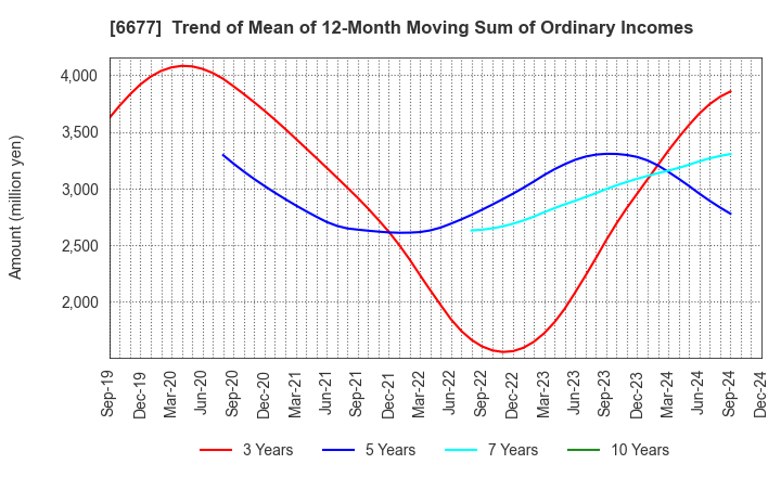 6677 SK-Electronics CO.,LTD.: Trend of Mean of 12-Month Moving Sum of Ordinary Incomes