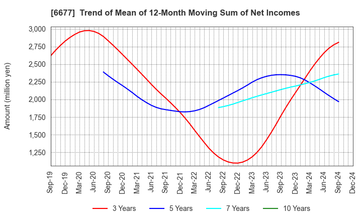 6677 SK-Electronics CO.,LTD.: Trend of Mean of 12-Month Moving Sum of Net Incomes