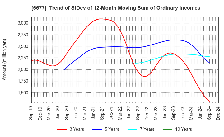 6677 SK-Electronics CO.,LTD.: Trend of StDev of 12-Month Moving Sum of Ordinary Incomes