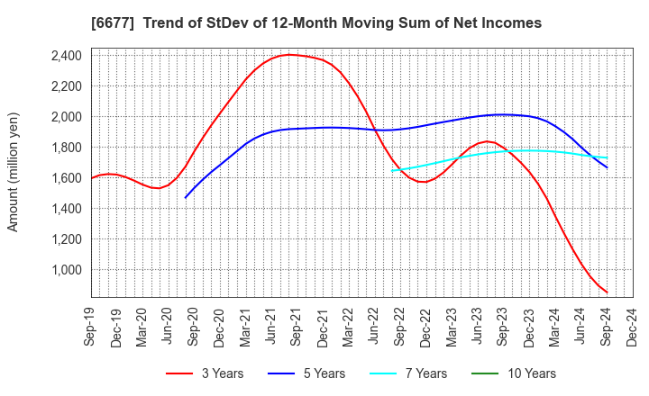 6677 SK-Electronics CO.,LTD.: Trend of StDev of 12-Month Moving Sum of Net Incomes