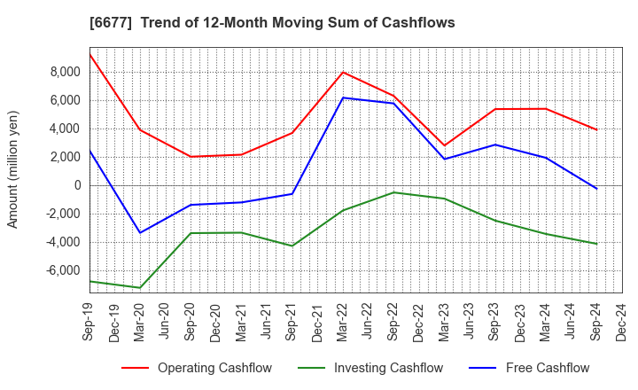 6677 SK-Electronics CO.,LTD.: Trend of 12-Month Moving Sum of Cashflows