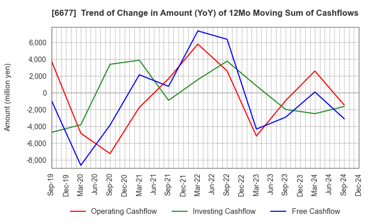 6677 SK-Electronics CO.,LTD.: Trend of Change in Amount (YoY) of 12Mo Moving Sum of Cashflows