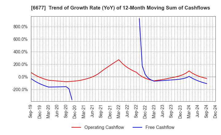 6677 SK-Electronics CO.,LTD.: Trend of Growth Rate (YoY) of 12-Month Moving Sum of Cashflows