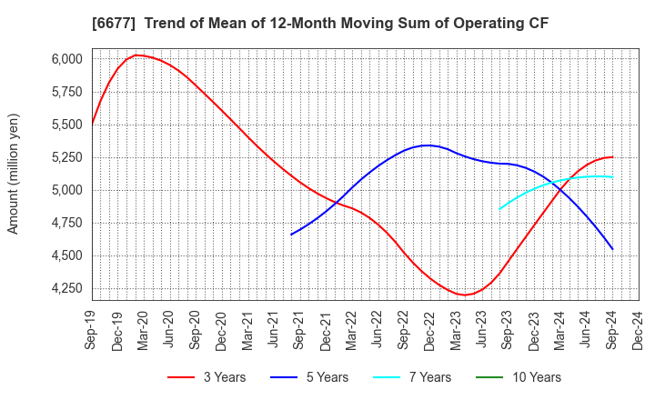 6677 SK-Electronics CO.,LTD.: Trend of Mean of 12-Month Moving Sum of Operating CF